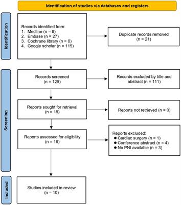 Association of prognostic nutritional index with risk of contrast induced nephropathy: A meta-analysis